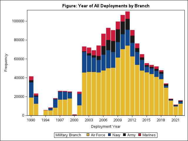 A histogram showing the number of deployments by year and military service branch. The bars show most deployments occurring within the air force, with navy being the second most common, and then the marines. Deployments rosters begin in 1990 with approximately 40,000 records, and then reduce to a lower amount in the 1990s. In the 2002 over 70,000 deployments occurred, with the number generally increasing every year, with a peak of over 100,000 deployments in 2012 before declining steadily to approximately 15,000 in 2022, the last year of data collection for the deployment rosters in the MACS cohort