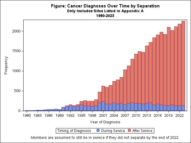 The histogram shows few cancer diagnoses before 1990. The graph shows a steady number of cancer diagnoses for those in service between the 1990s and 2023, while the number of cancers occurring after military service steadily increases over time.
